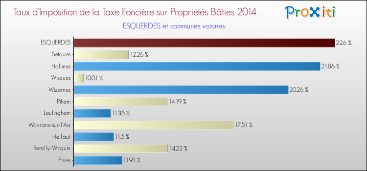 Taux d'imposition de la taxe foncière sur le bati 2014 pour ESQUERDES et les communes proches Comparaison des taux d'imposition de la taxe foncière sur le bati 2014 pour ESQUERDES et les communes voisines