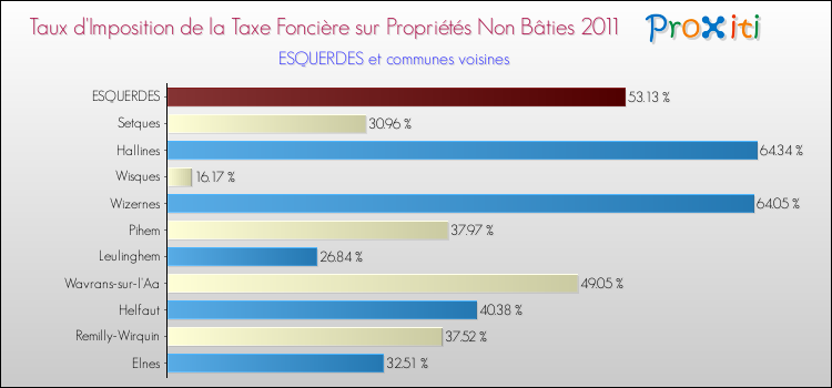 Taux d'imposition de la taxe foncière sur les immeubles et terrains non batis 2011 pour ESQUERDES et les communes proches Comparaison des taux d'imposition de la taxe foncière sur les immeubles et terrains non batis 2011 pour ESQUERDES et les communes voisines
