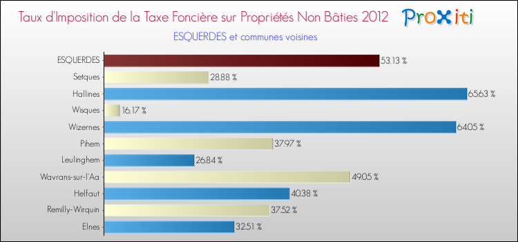 Taux d'imposition de la taxe foncière sur les immeubles et terrains non batis 2012 pour ESQUERDES et les communes proches Comparaison des taux d'imposition de la taxe foncière sur les immeubles et terrains non batis 2012 pour ESQUERDES et les communes voisines