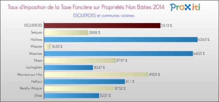 Taux d'imposition de la taxe foncière sur les immeubles et terrains non batis 2014 pour ESQUERDES et les communes proches Comparaison des taux d'imposition de la taxe foncière sur les immeubles et terrains non batis 2014 pour ESQUERDES et les communes voisines