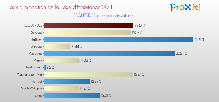 Taux d'imposition de la taxe d'habitation 2011 pour ESQUERDES et les communes proches Comparaison des taux d'imposition de la taxe d'habitation 2011 pour ESQUERDES et les communes voisines