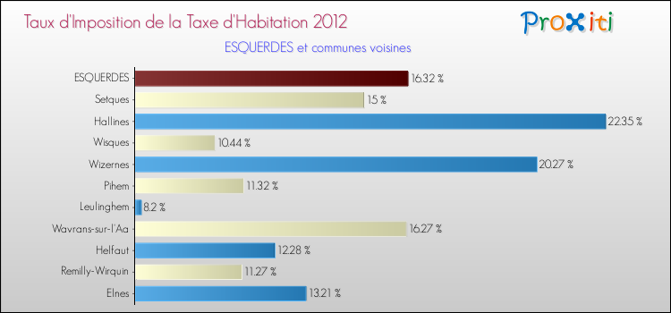Taux d'imposition de la taxe d'habitation 2012 pour ESQUERDES et les communes proches Comparaison des taux d'imposition de la taxe d'habitation 2012 pour ESQUERDES et les communes voisines