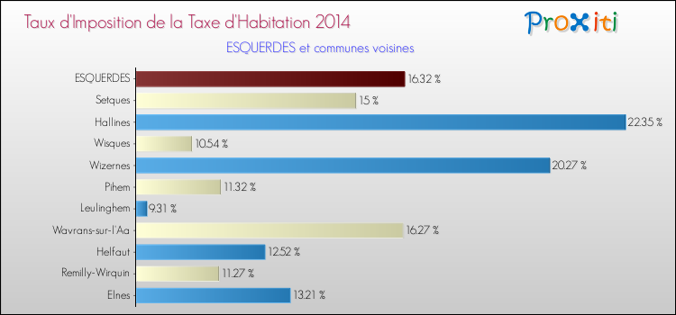 Taux d'imposition de la taxe d'habitation 2014 pour ESQUERDES et les communes proches Comparaison des taux d'imposition de la taxe d'habitation 2014 pour ESQUERDES et les communes voisines
