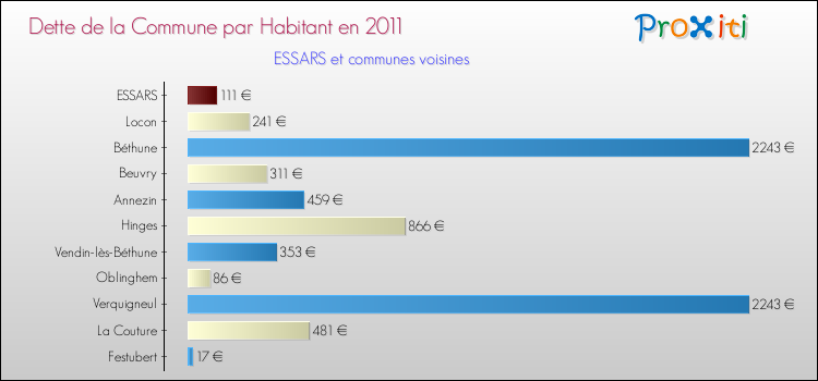 Dette par habitant de la commune en 2011 pour ESSARS et les communes proches Comparaison de la dette par habitant de la commune en 2011 pour ESSARS et les communes voisines