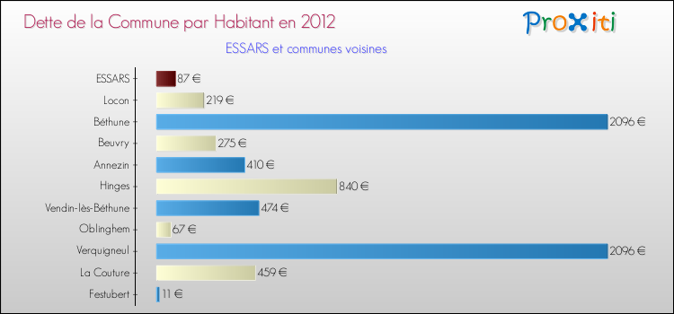 Dette par habitant de la commune en 2012 pour ESSARS et les communes proches Comparaison de la dette par habitant de la commune en 2012 pour ESSARS et les communes voisines