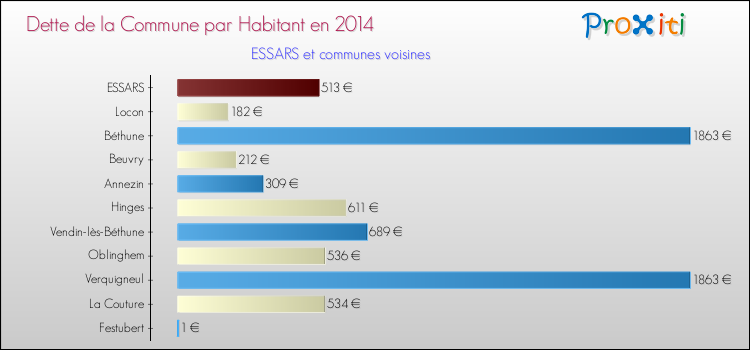 Dette par habitant de la commune en 2014 pour ESSARS et les communes proches Comparaison de la dette par habitant de la commune en 2014 pour ESSARS et les communes voisines