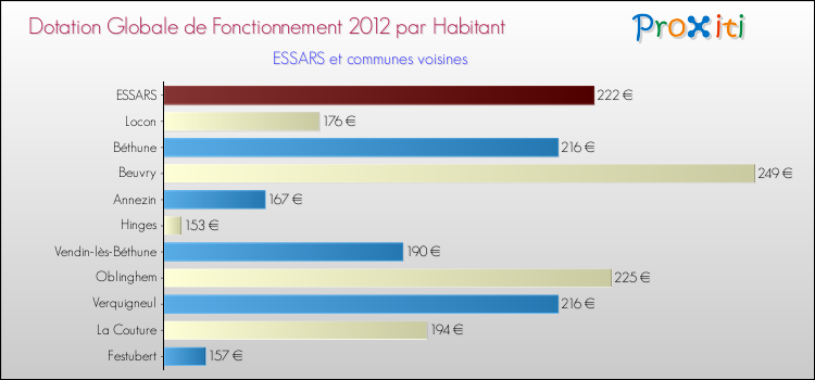 Montant des dotations globales de fonctionnement DGF par Habitant pour ESSARS et les communes proches Comparaison des des dotations globales de fonctionnement DGF par habitant pour ESSARS et les communes voisines