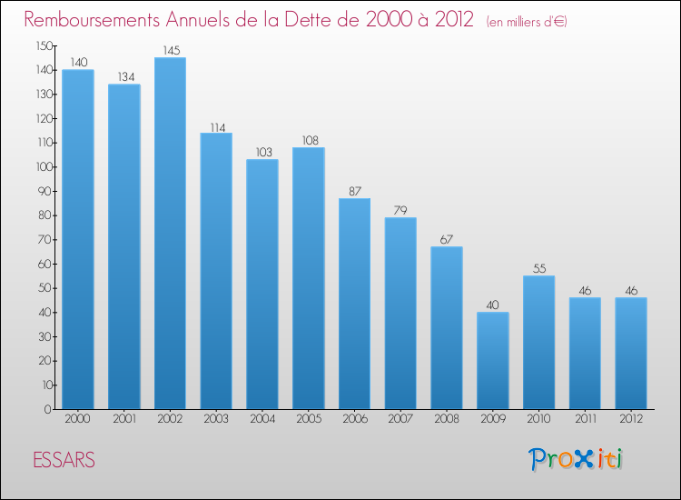 Evolution de l'annuité de la dette pour la commune de ESSARS de 2000 à 2012 Annuités de la dette pour ESSARS de 2000 à 2012