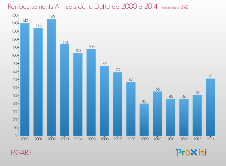 Evolution de l'annuité de la dette pour la commune de ESSARS de 2000 à 2014 Annuités de la dette pour ESSARS de 2000 à 2014