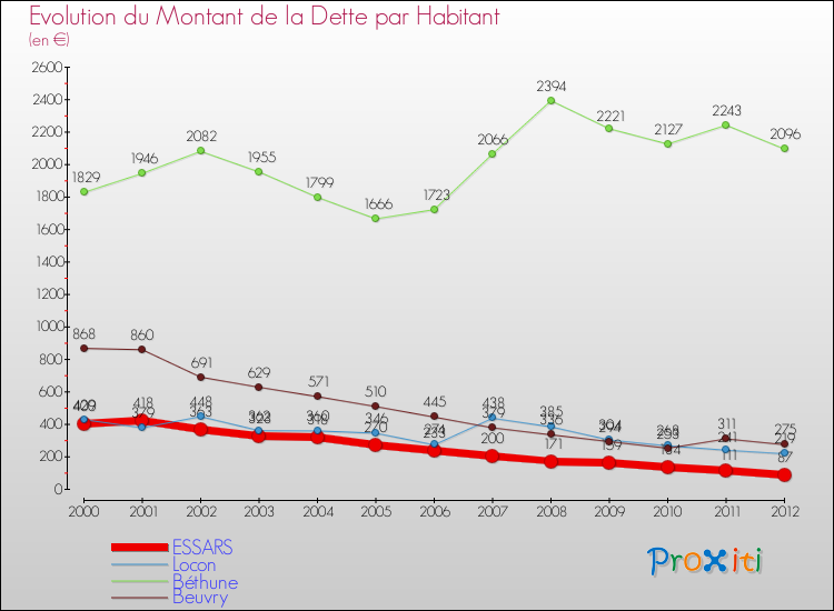 Evolution de la dette par habitant pour la commune de ESSARS et les communes proches de 2000 à 2012 Comparaison de la dette par habitant pour ESSARS et les communes voisines de 2000 à 2012