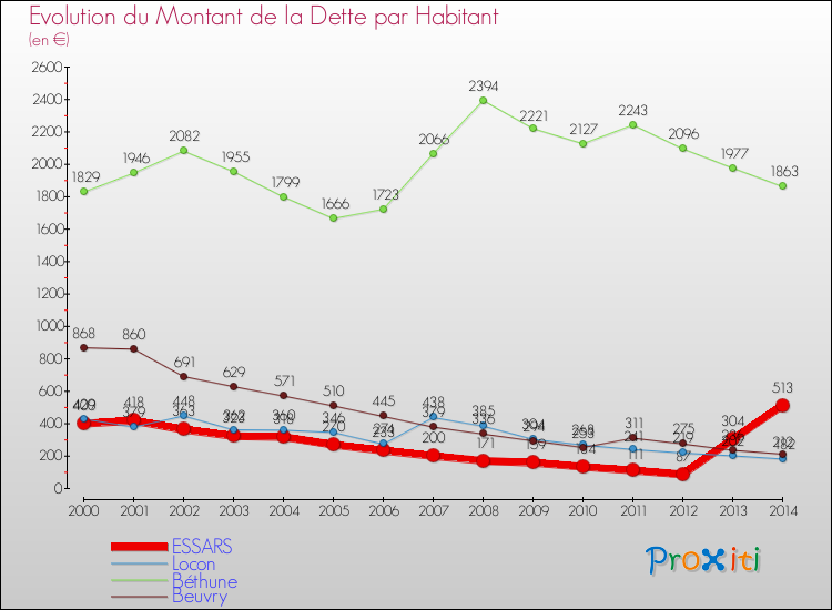 Evolution de la dette par habitant pour la commune de ESSARS et les communes proches de 2000 à 2014 Comparaison de la dette par habitant pour ESSARS et les communes voisines de 2000 à 2014