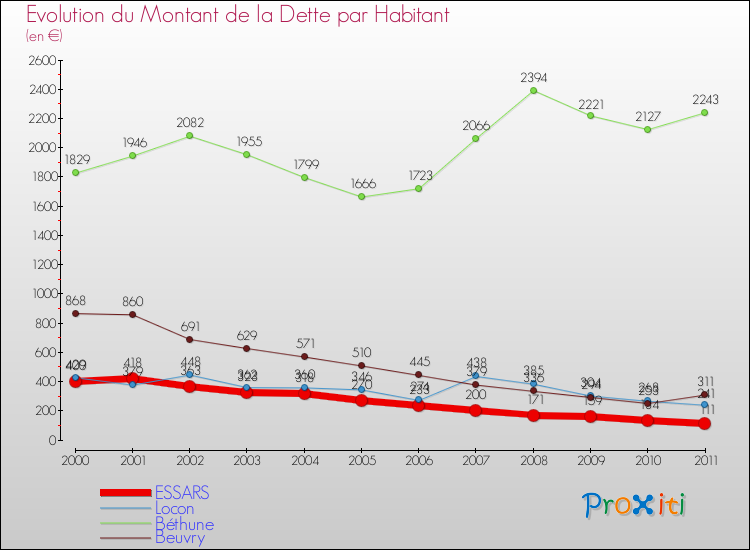Evolution de la dette par habitant pour la commune de ESSARS et les communes proches Comparaison de la dette par habitant pour ESSARS et les communes voisines