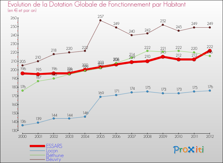 Evolution et montant de la dotation globale de fonctionnement par Habitant pour ESSARS et les communes proches Comparaison des dotations globales de fonctionnement par habitant pour ESSARS et les communes voisines