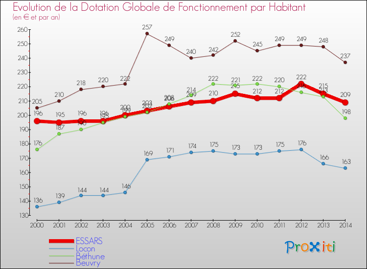 Evolution et montant de la dotation globale de fonctionnement par Habitant pour ESSARS et les communes proches de 2000 à 2014. Comparaison des dotations globales de fonctionnement par habitant pour ESSARS et les communes voisines de 2000 à 2014.