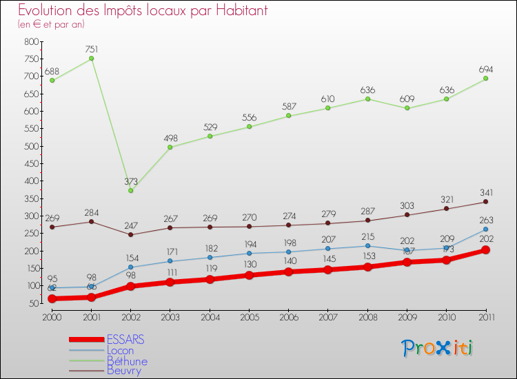 Evolution et montant des impôts locaux par Habitant pour ESSARS et les communes proches Comparaison des impôts locaux par habitant pour ESSARS et les communes voisines