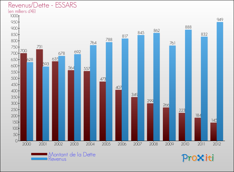 Evolution comparée de la dette et des revenus pour la commune de ESSARS de 2000 à 2012 Comparaison de la dette et des revenus pour ESSARS de 2000 à 2012