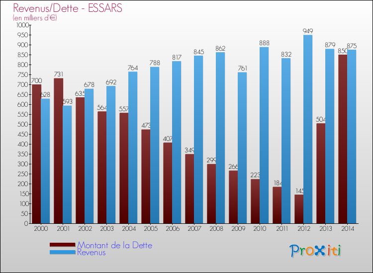 Evolution comparée de la dette et des revenus pour la commune de ESSARS de 2000 à 2014 Comparaison de la dette et des revenus pour ESSARS de 2000 à 2014