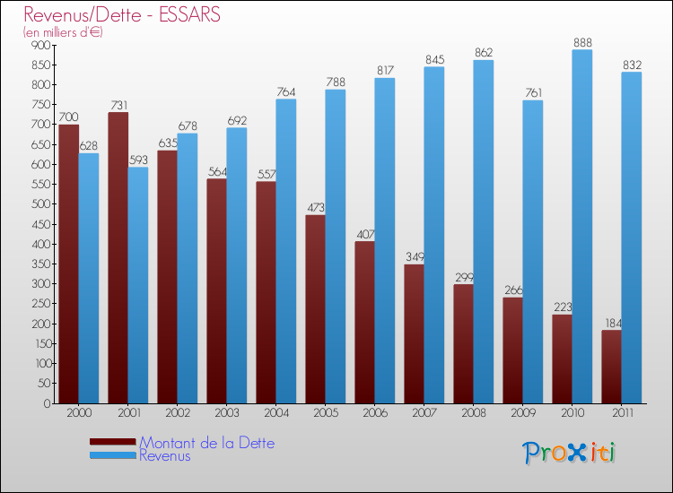 Evolution comparée de la dette et des revenus pour la commune de ESSARS de 2000 à 2011 Comparaison de la dette et des revenus pour ESSARS de 2000 à 2011