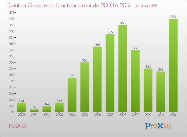Evolution du montant de la Dotation Globale de Fonctionnement pour la commune de ESSARS de 2000 à 2012 Evolution du montant de la Dotation Globale de Fonctionnement pour ESSARS de 2000 à 2012