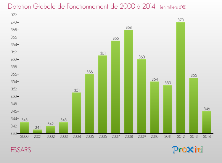 Evolution du montant de la Dotation Globale de Fonctionnement pour la commune de ESSARS de 2000 à 2014 Evolution du montant de la Dotation Globale de Fonctionnement pour ESSARS de 2000 à 2014