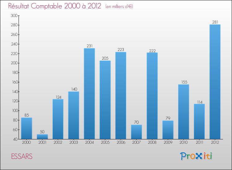 Evolution du résultat comptable pour la commune de ESSARS de 2000 à 2012 Evolution du résultat comptable pour ESSARS de 2000 à 2012