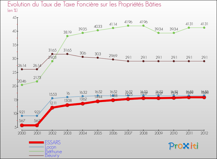 Evolution du taux de la taxe foncière sur le bati pour ESSARS et les communes proches de 2000 à 2012 Comparaison des taux de taxe foncière sur le bati pour ESSARS et les communes voisines de 2000 à 2012