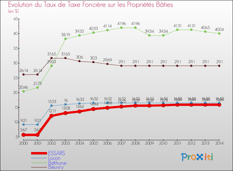 Evolution du taux de la taxe foncière sur le bati pour ESSARS et les communes proches de 2000 à 2014 Comparaison des taux de taxe foncière sur le bati pour ESSARS et les communes voisines de 2000 à 2014