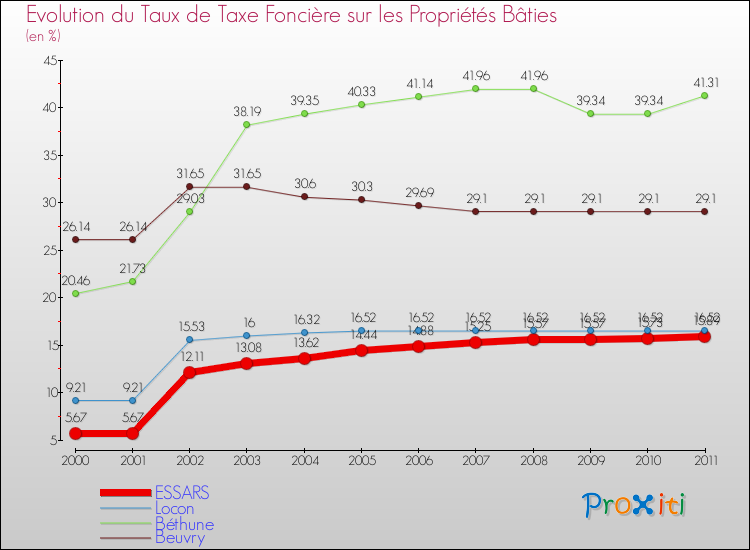 Evolution du taux de la taxe foncière sur le bati pour ESSARS et les communes proches Comparaison des taux de taxe foncière sur le bati pour ESSARS et les communes voisines