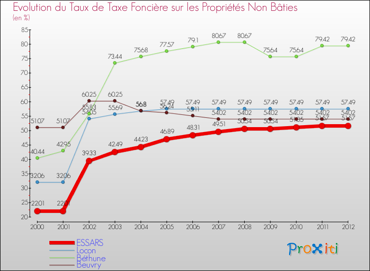 Evolution du taux de la taxe foncière sur les immeubles et terrains non batis pour ESSARS et les communes proches de 2000 à 2012 Comparaison des taux de la taxe foncière sur les immeubles et terrains non batis pour ESSARS et les communes voisines de 2000 à 2012