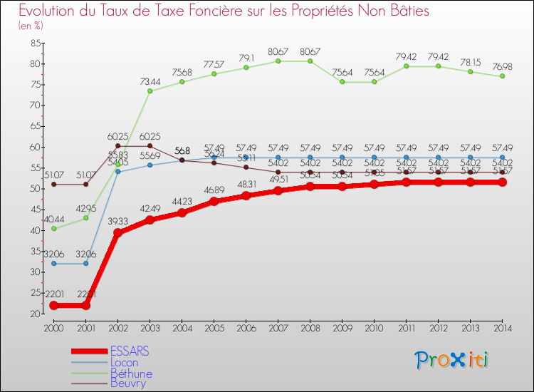 Evolution du taux de la taxe foncière sur les immeubles et terrains non batis pour ESSARS et les communes proches de 2000 à 2014 Comparaison des taux de la taxe foncière sur les immeubles et terrains non batis pour ESSARS et les communes voisines de 2000 à 2014