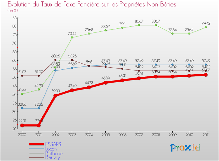 Evolution du taux de la taxe foncière sur les immeubles et terrains non batis pour ESSARS et les communes proches Comparaison des taux de la taxe foncière sur les immeubles et terrains non batis pour ESSARS et les communes voisines