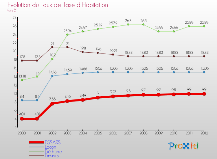 Evolution du taux de la taxe d'habitation pour ESSARS et les communes proches Comparaison des taux de la taxe d'habitation pour ESSARS et les communes voisines