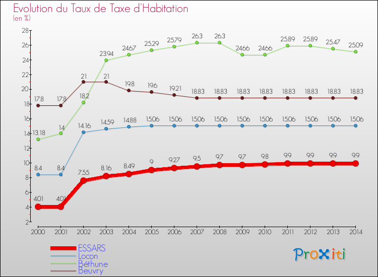 Evolution du taux de la taxe d'habitation pour ESSARS et les communes proches de 2000 à 2014 Comparaison des taux de la taxe d'habitation pour ESSARS et les communes voisines de 2000 à 2014