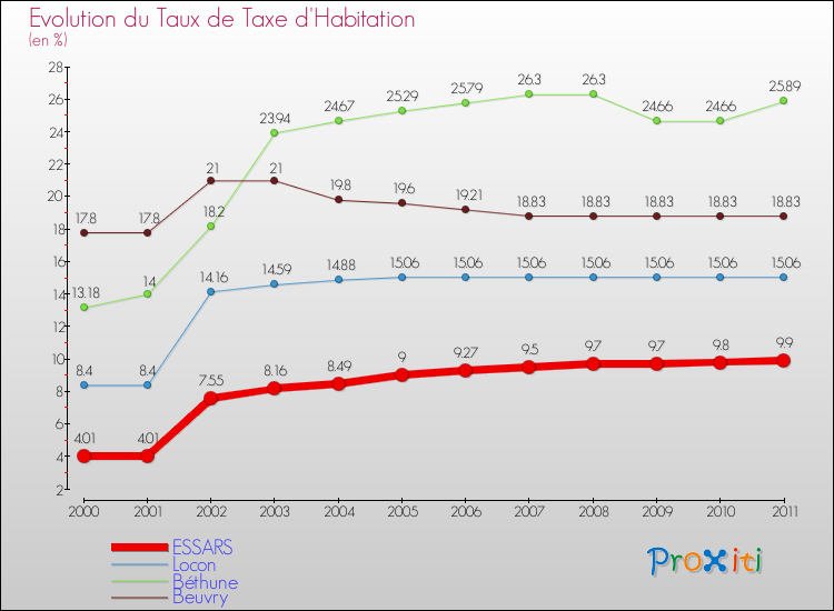 Evolution du taux de la taxe d'habitation pour ESSARS et les communes proches Comparaison des taux de la taxe d'habitation pour ESSARS et les communes voisines