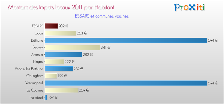 Montant des impôts locaux par Habitant pour ESSARS et les communes proches Comparaison des impôts locaux par habitant pour ESSARS et les communes voisines