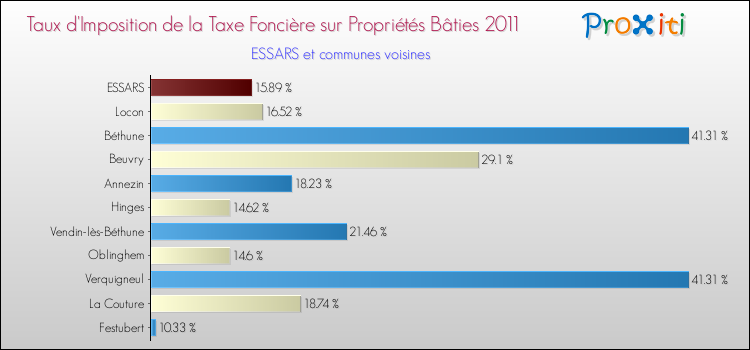 Taux d'imposition de la taxe foncière sur le bati 2011 pour ESSARS et les communes proches Comparaison des taux d'imposition de la taxe foncière sur le bati 2011 pour ESSARS et les communes voisines