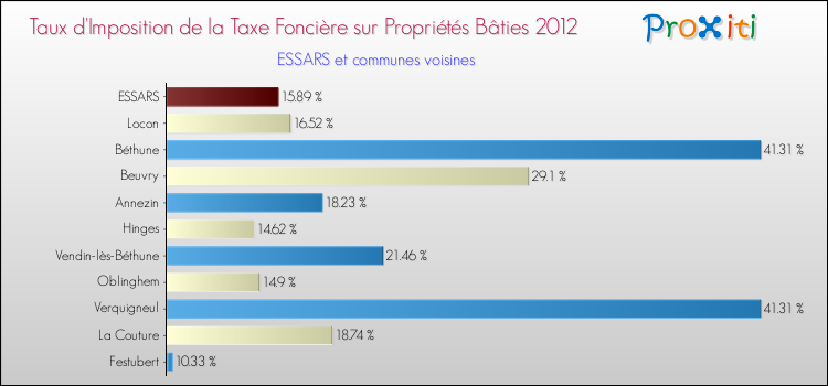 Taux d'imposition de la taxe foncière sur le bati 2012 pour ESSARS et les communes proches Comparaison des taux d'imposition de la taxe foncière sur le bati 2012 pour ESSARS et les communes voisines