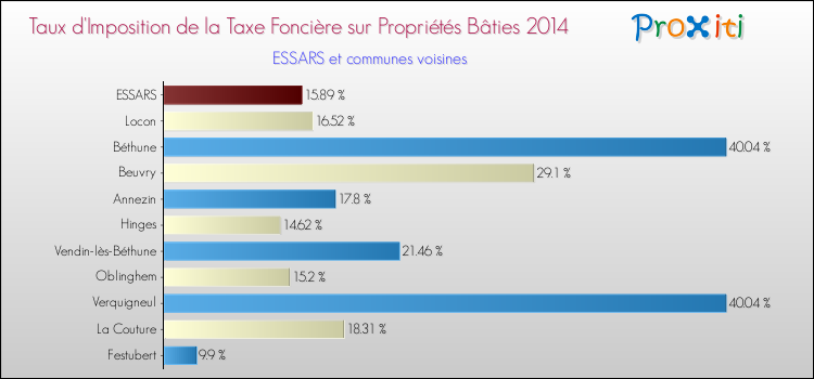 Taux d'imposition de la taxe foncière sur le bati 2014 pour ESSARS et les communes proches Comparaison des taux d'imposition de la taxe foncière sur le bati 2014 pour ESSARS et les communes voisines