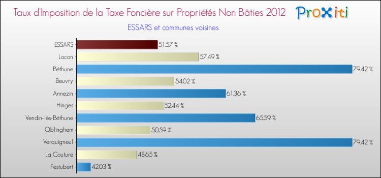 Taux d'imposition de la taxe foncière sur les immeubles et terrains non batis 2012 pour ESSARS et les communes proches Comparaison des taux d'imposition de la taxe foncière sur les immeubles et terrains non batis 2012 pour ESSARS et les communes voisines