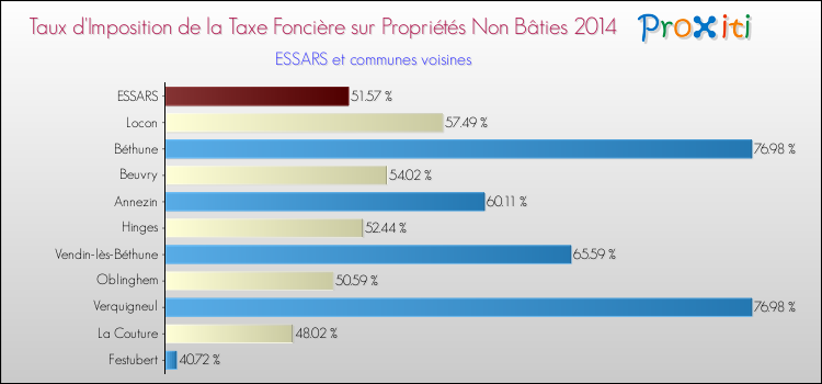 Taux d'imposition de la taxe foncière sur les immeubles et terrains non batis 2014 pour ESSARS et les communes proches Comparaison des taux d'imposition de la taxe foncière sur les immeubles et terrains non batis 2014 pour ESSARS et les communes voisines