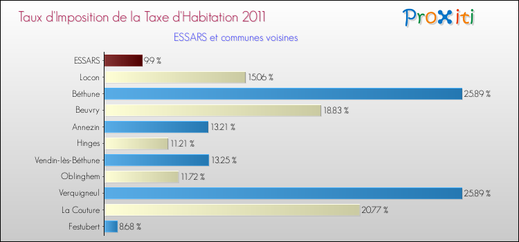 Taux d'imposition de la taxe d'habitation 2011 pour ESSARS et les communes proches Comparaison des taux d'imposition de la taxe d'habitation 2011 pour ESSARS et les communes voisines