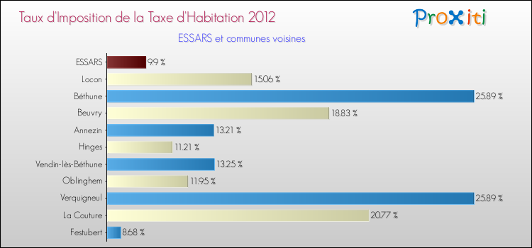 Taux d'imposition de la taxe d'habitation 2012 pour ESSARS et les communes proches Comparaison des taux d'imposition de la taxe d'habitation 2012 pour ESSARS et les communes voisines