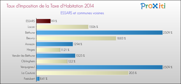 Taux d'imposition de la taxe d'habitation 2014 pour ESSARS et les communes proches Comparaison des taux d'imposition de la taxe d'habitation 2014 pour ESSARS et les communes voisines