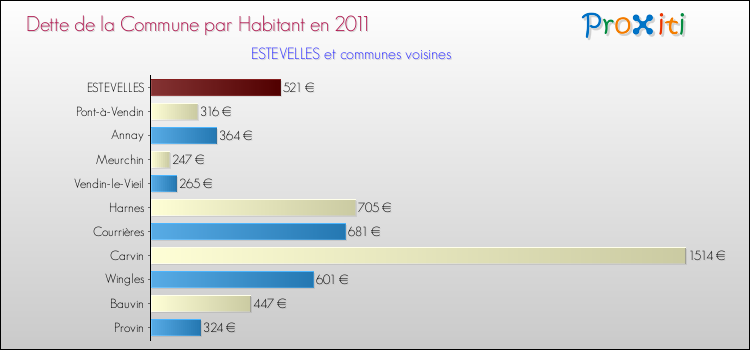 Dette par habitant de la commune en 2011 pour ESTEVELLES et les communes proches Comparaison de la dette par habitant de la commune en 2011 pour ESTEVELLES et les communes voisines