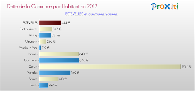 Dette par habitant de la commune en 2012 pour ESTEVELLES et les communes proches Comparaison de la dette par habitant de la commune en 2012 pour ESTEVELLES et les communes voisines
