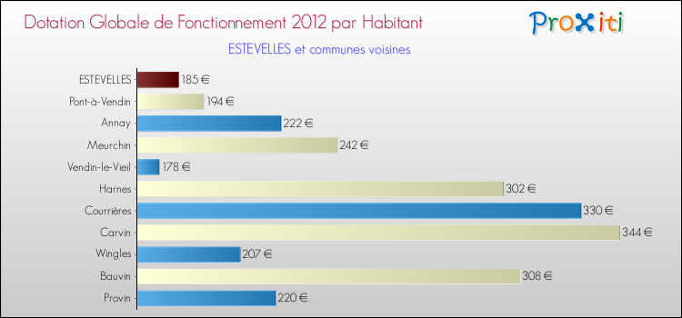 Montant des dotations globales de fonctionnement DGF par Habitant pour ESTEVELLES et les communes proches Comparaison des des dotations globales de fonctionnement DGF par habitant pour ESTEVELLES et les communes voisines