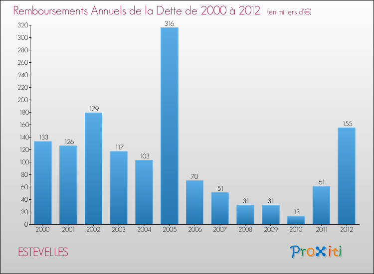 Evolution de l'annuité de la dette pour la commune de ESTEVELLES de 2000 à 2012 Annuités de la dette pour ESTEVELLES de 2000 à 2012