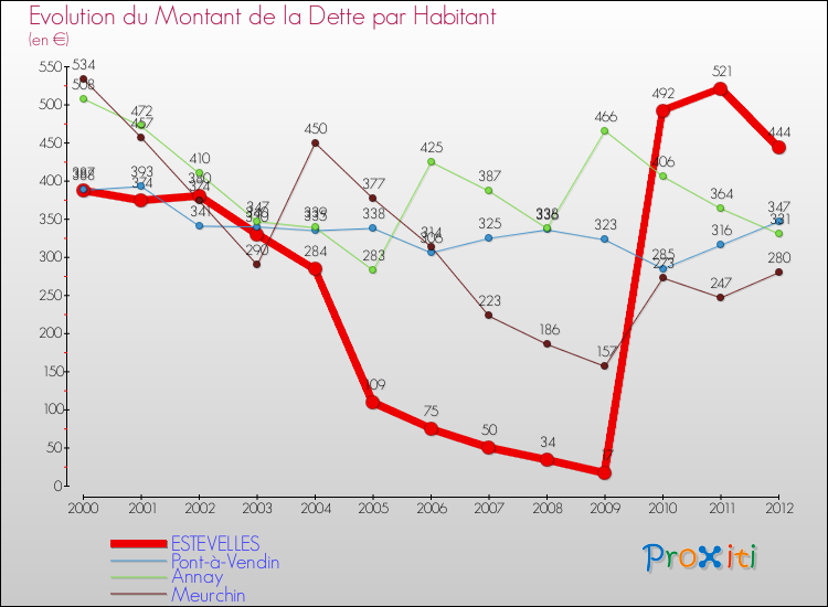 Evolution de la dette par habitant pour la commune de ESTEVELLES et les communes proches de 2000 à 2012 Comparaison de la dette par habitant pour ESTEVELLES et les communes voisines de 2000 à 2012