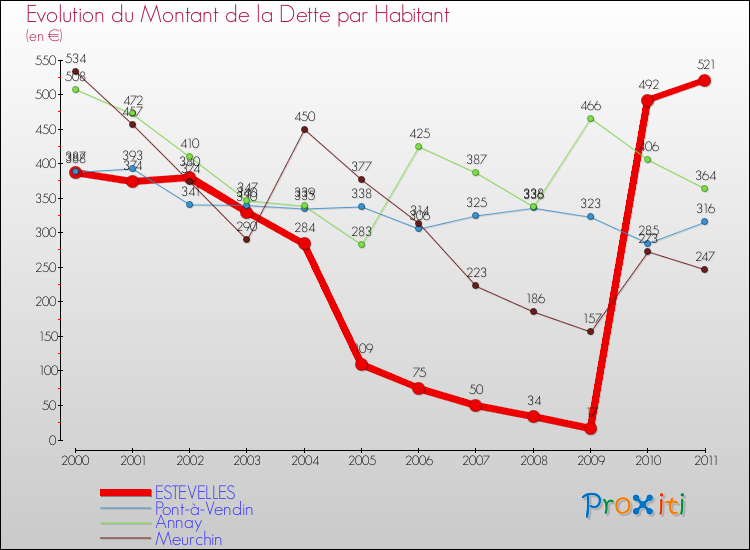 Evolution de la dette par habitant pour la commune de ESTEVELLES et les communes proches Comparaison de la dette par habitant pour ESTEVELLES et les communes voisines
