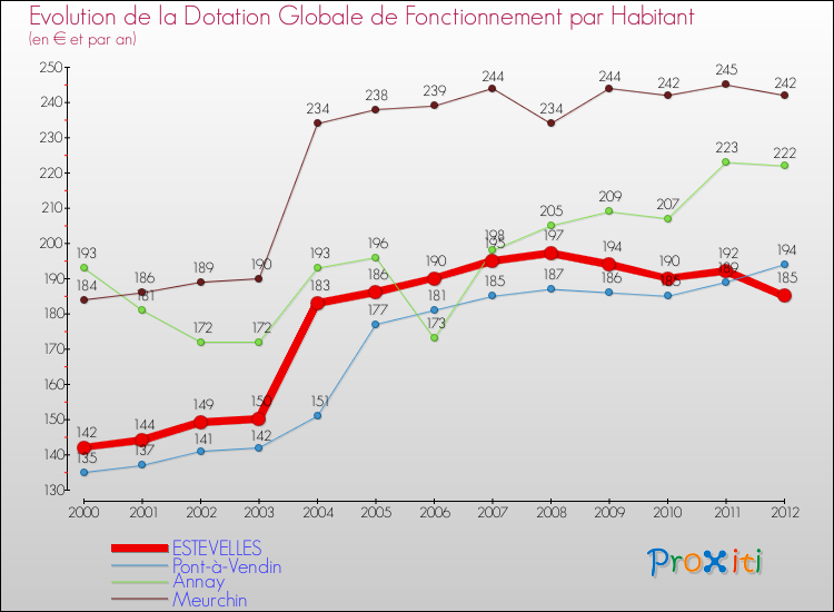 Evolution et montant de la dotation globale de fonctionnement par Habitant pour ESTEVELLES et les communes proches Comparaison des dotations globales de fonctionnement par habitant pour ESTEVELLES et les communes voisines